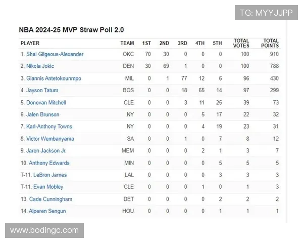 亚历山大领跑MVP2.0榜单
